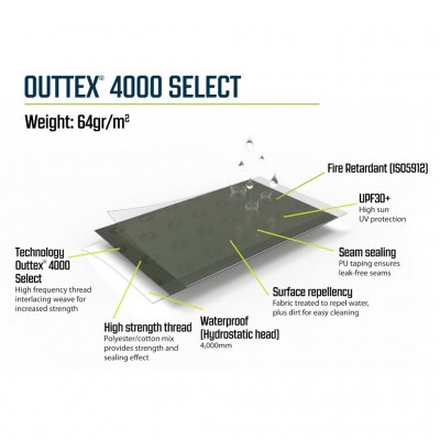 Characteristics of tent fabric for Outwell Parkdale 6PA family tent.