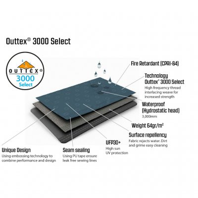 Characteristics of the tent fabric on the Outwell Springwood 5SG.