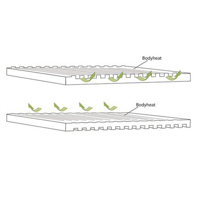 One side with extra insulation and one side with air ducts that keep the temperature down.