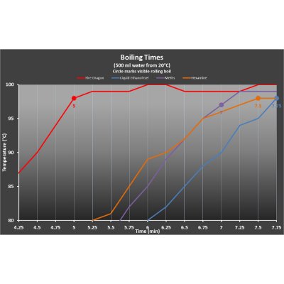 Boils water quickly.