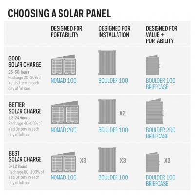 Suitable solar panels for the Goal Zero Yeti 1500