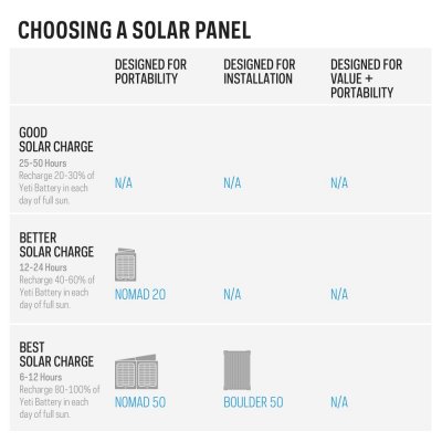 Suitable solar panels for Goal Zero Yeti 200