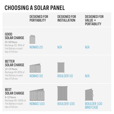 Suitable solar panels for the Goal Zero Yeti 500